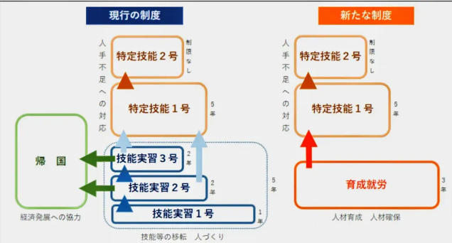 日本废除技能实习，全新“育成就劳制度”即将登场